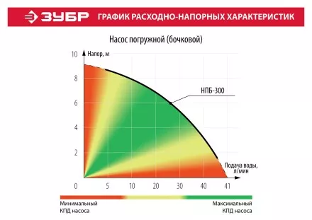 Насос бочковой НПБ-300 серия МАСТЕР купить в Ижевске