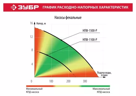 Насос фекальный с режущим механизмом НПФ-1500-Р серия МАСТЕР купить в Ижевске
