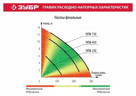 Насос фекальный НПФ-450 серия МАСТЕР купить в Ижевске