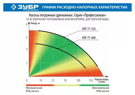 Насос дренажный НПГ-Т7-550 серия ПРОФЕССИОНАЛ купить в Ижевске