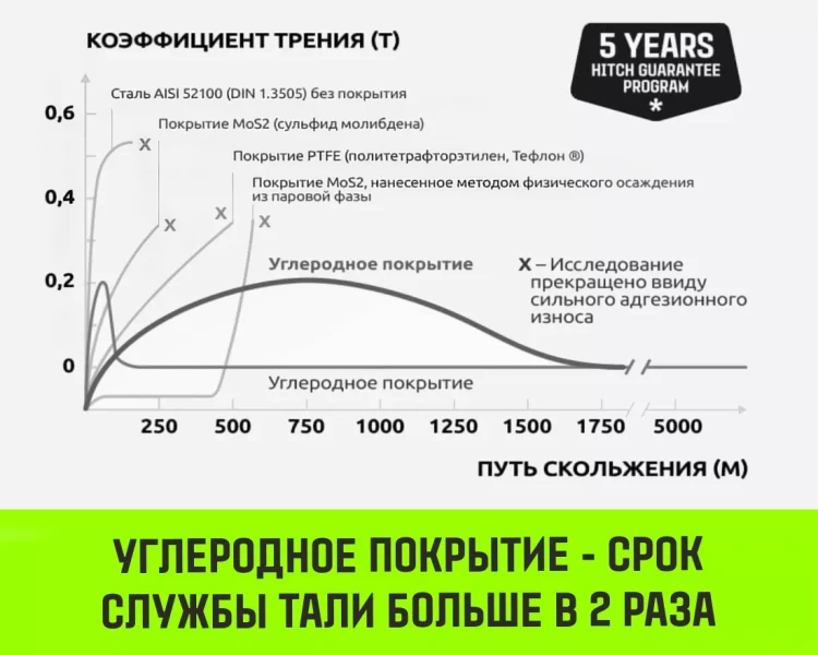 Таль ручная цепная HITCH CH200-G, 1 т, 6 м. Гальваническая цепь купить в Ижевске