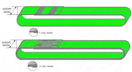 Строп текстильный кольцевой СТК 4 т L=7 м SF6 100 мм купить в Ижевске