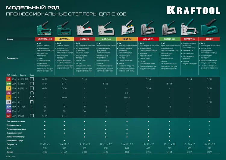 Кабельный рессорный степлер 36(10-14мм)/28  KRAFTOOL 3186 купить в Ижевске