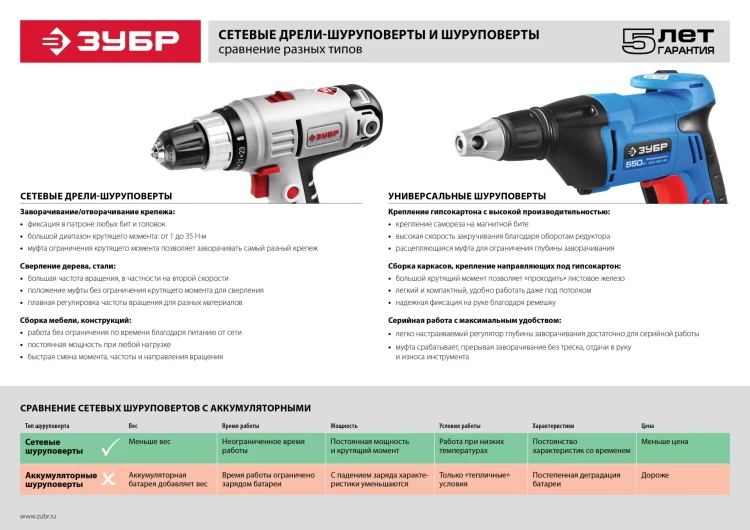 Дрель-шуруповерт сетевая ЗСШ-300-2 серия МАСТЕР купить в Ижевске