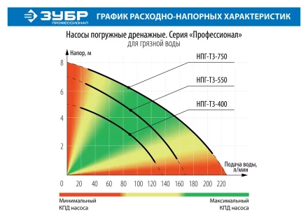 Насос дренажный НПГ-Т3-400 серия ПРОФЕССИОНАЛ купить в Ижевске