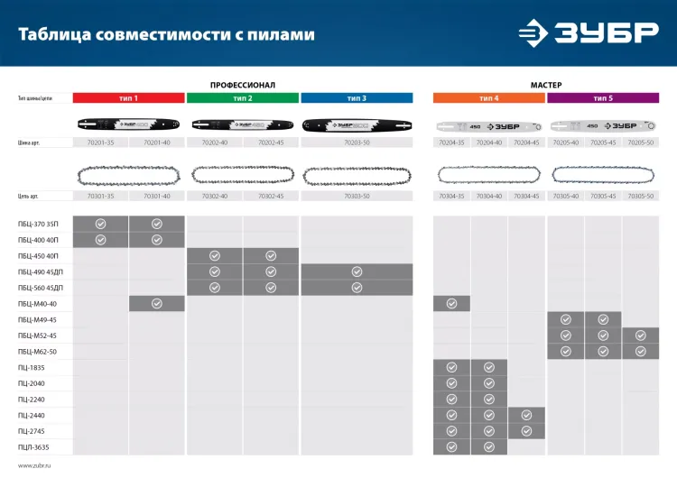 ЗУБР тип 5, шаг 0.325, паз 1.5 мм, 72 звена, цепь для бензопил (70305-45) купить в Ижевске