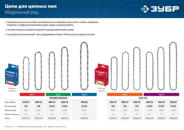 ЗУБР тип 5, шаг 0.325, паз 1.5 мм, 76 звеньев, цепь для бензопил (70305-50) купить в Ижевске