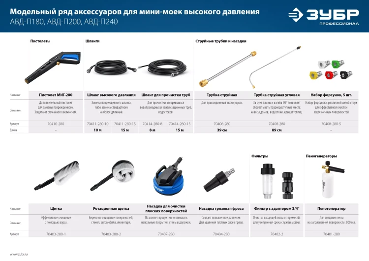 ЗУБР для пистолета МИГ-280, 12, насадка для очистки плоских поверхностей (70407-280) купить в Ижевске