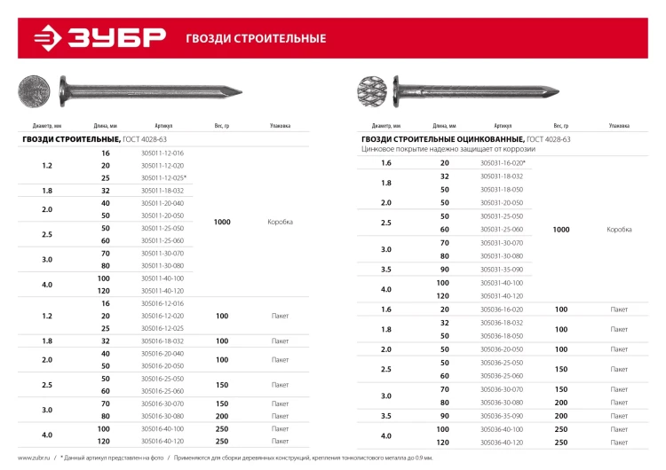 ЗУБР ГОСТ 4028-63, 32 x 1.8 мм, 100 г, строительные гвозди (305016-18-032) купить в Ижевске