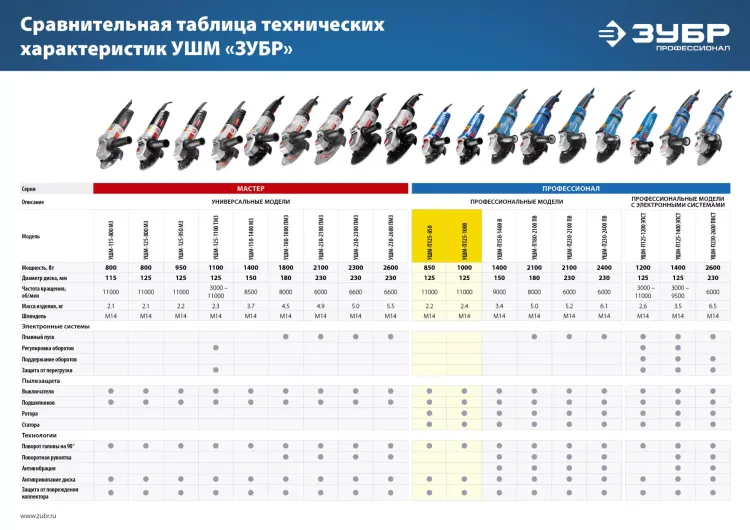Машина углошлифовальная УШМ-П125-1000 серия ПРОФЕССИОНАЛ купить в Ижевске