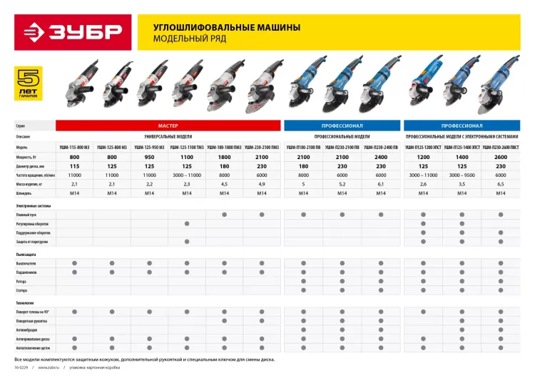 Машина углошлифовальная УШМ-125-950 М3 серия МАСТЕР купить в Ижевске