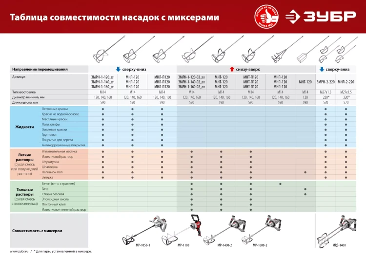 ЗУБР М14, d120 мм, насадка-миксер для легких растворов сверху-вниз (МНЛ-120) купить в Ижевске
