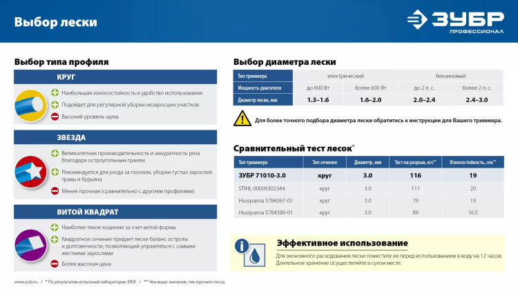ЗУБР ЗВЕЗДА, 1.6 мм, 15 м, леска для триммера, Профессионал (71020-1.6) купить в Ижевске