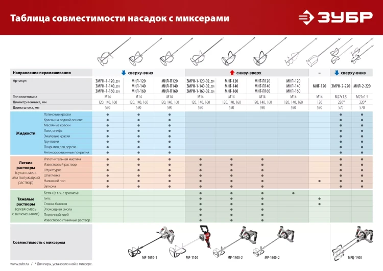 ЗУБР М27, 2 шт, d220 мм общий, комплект насадок-миксеров сверху-вниз для легких растворов, (МНЛ-2-220) купить в Ижевске
